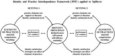 Spillover of sustainable routines from work to private life: application of the Identity and Practice Interdependence Framework